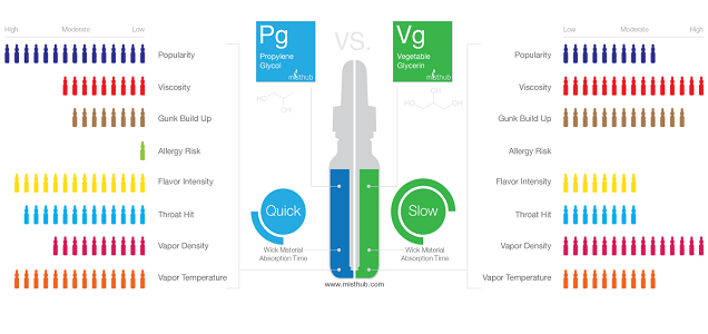 Trong tinh dầu Vape chính hãng có những thành phần gì?